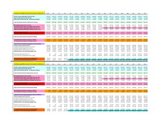 152 Calculation using 23.0% of General Fund revenues for infrastructure FY 2012 2013 2014 2015 2016 2017 2018 2019 2020 2021 2022 2023 2024 2025 2026 2027 2028 2029
153
154 23.0% revenue dedication (from line 28) $33,653 $34,154 $35,290 $36,503 $37,720 $39,044 $40,446 $41,816 $43,094 $44,383 $45,795 $47,253 $48,760 $50,316 $51,924 $53,585 $55,301 $57,074
155 Gas Tax only source (from line 46) $1,764 $1,764 $1,764 $1,764 $1,764 $1,764 $1,764 $1,764 $1,764 $1,764 $1,764 $1,764 $1,764 $1,764 $1,764 $1,764 $1,764 $1,764
156 Other sources (from line 58 - no interest transfers) $2,426 $1,470 $1,516 $1,564 $1,613 $1,664 $1,716 $1,770 $1,826 $1,884 $1,943 $2,004 $2,067 $2,132 $2,200 $2,269 $2,340 $2,414
157
158 Total JO-derived Annual Infrastructure Sources $37,843 $37,388 $38,570 $39,830 $41,098 $42,472 $43,926 $45,350 $46,684 $48,031 $49,502 $51,021 $52,591 $54,213 $55,888 $57,618 $59,405 $61,252
159
160 CIP Budgets Needs (from line 69) $18,350 $14,746 $16,401 $15,778 $14,096 $18,073 $15,036 $14,554 $16,544 $19,094 $30,807 $25,752 $19,546 $21,278 $19,455 $27,211 $24,246 $24,400
161 Unexpected CIP cushion as per IBRC (from line 70) $1,500 $1,559 $1,621 $1,685 $1,752 $1,821 $1,894 $1,969 $2,047 $2,128 $2,212 $2,299 $2,390 $2,485 $2,584 $2,686 $2,792 $2,903
162 Catch-Up (inflation adjusted) Needs (from line 73) $4,153 $4,315 $4,483 $4,658 $4,839 $5,028 $5,224 $5,428 $5,640 $5,860 $6,088 $6,326 $6,572 $6,829 $7,095 $7,372 $7,659 $7,958
163 Optimal Operating Maintenance Needs (from line 75) $1,623 $1,692 $1,764 $1,839 $1,917 $1,998 $2,083 $2,171 $2,263 $2,359 $2,459 $2,563 $2,672 $2,785 $2,903 $3,027 $3,155 $3,289
164
165 CIP "plus" Needs Subtotal $25,627 $22,312 $24,269 $23,960 $22,605 $26,921 $24,236 $24,122 $26,493 $29,441 $41,566 $36,940 $31,181 $33,377 $32,036 $40,295 $37,852 $38,550
166 Operating Maintnance Needs (inflation adjusted) $15,208 $15,853 $16,525 $17,226 $17,956 $18,717 $19,511 $20,338 $21,201 $22,099 $23,036 $24,013 $25,031 $26,093 $27,199 $28,352 $29,554 $30,808
167
168 Total JO-derived Annual Infrastructure Needs $40,835 $38,165 $40,794 $41,186 $40,561 $45,638 $43,747 $44,460 $47,694 $51,540 $64,602 $60,953 $56,212 $59,470 $59,236 $68,648 $67,406 $69,357
169
170 23.0 Maintenance Reserve Surplus or Deficit -$2,991 -$777 -$2,224 -$1,356 $537 -$3,166 $179 $890 -$1,010 -$3,509 -$15,100 -$9,932 -$3,621 -$5,257 -$3,348 -$11,030 -$8,001 -$8,105
171 23.0 Maintenance Reserve Cumulative Result -$2,991 -$3,769 -$5,992 -$7,348 -$6,811 -$9,977 -$9,798 -$8,908 -$9,917 -$13,426 -$28,526 -$38,458 -$42,080 -$47,337 -$50,685 -$61,715 -$69,716 -$77,821
172
173 Cash NET-Net (GF Operating Budget Cash Flow Effect)
174 23.0% revenue (from line 154) -$33,653 -$34,154 -$35,290 -$36,503 -$37,720 -$39,044 -$40,446 -$41,816 -$43,094 -$44,383 -$45,795 -$47,253 -$48,760 -$50,316 -$51,924 -$53,585 -$55,301 -$57,074
175 Cancelled infrastructue transfer (from line 42) $10,478 $10,892 $11,334 $11,787 $12,288 $12,780 $13,291 $13,823 $14,376 $14,951 $15,549 $16,171 $16,818 $17,491 $18,190 $18,918 $19,674 $20,461
176 Cancelled interest transfer (from line 47) $1,000 $1,000 $1,000 $1,000 $1,000 $1,000 $1,000 $1,000 $1,000 $1,000 $1,000 $1,000 $1,000 $1,000 $1,000 $1,000 $1,000 $1,000
177 Operating Maintnance Needs (from line 166) $15,208 $15,853 $16,525 $17,226 $17,956 $18,717 $19,511 $20,338 $21,201 $22,099 $23,036 $24,013 $25,031 $26,093 $27,199 $28,352 $29,554 $30,808
178 Subtotal effect on GF operating budget cash -$6,967 -$6,409 -$6,431 -$6,490 -$6,476 -$6,547 -$6,644 -$6,655 -$6,517 -$6,333 -$6,210 -$6,069 -$5,911 -$5,733 -$5,535 -$5,315 -$5,072 -$4,805
179
180 Cubberley Savings (from line 110) $0 $0 $0 $3,365 $6,954 $7,186 $7,425 $7,672 $7,928 $8,192 $8,464 $8,746 $9,037 $9,338 $9,649 $9,971 $10,303 $10,646
181 3/8 % Sales tax increase effects (from line 88) $0 $7,851 $8,146 $8,457 $8,790 $9,137 $9,502 $9,773 $10,022 $10,290 $10,616 $10,952 $11,299 $11,656 $12,025 $12,406 $12,798 $13,203
182
183 GF Operating plus Infrastructure Adjusted Net -$6,967 $1,441 $1,715 $5,332 $9,267 $9,776 $10,283 $10,790 $11,432 $12,149 $12,871 $13,629 $14,426 $15,262 $16,140 $17,061 $18,029 $19,044
184 Cumulative GF Operating Budget Cash Effect -$6,967 -$5,526 -$3,811 $1,521 $10,788 $20,564 $30,847 $41,637 $53,069 $65,218 $78,089 $91,718 $106,143 $121,405 $137,545 $154,606 $172,635 $191,679
152 Calculation using 25.0% of General Fund revenues for infrastructure FY 2012 2013 2014 2015 2016 2017 2018 2019 2020 2021 2022 2023 2024 2025 2026 2027 2028 2029
153
154 25.0% revenue dedication (from line 28) $36,580 $37,124 $38,359 $39,677 $41,001 $42,439 $43,963 $45,452 $46,841 $48,243 $49,777 $51,362 $53,000 $54,691 $56,439 $58,245 $60,110 $62,037
155 Gas Tax only source (from line 46) $1,764 $1,764 $1,764 $1,764 $1,764 $1,764 $1,764 $1,764 $1,764 $1,764 $1,764 $1,764 $1,764 $1,764 $1,764 $1,764 $1,764 $1,764
156 Other sources (from line 58 - no interest transfers) $2,426 $1,470 $1,516 $1,564 $1,613 $1,664 $1,716 $1,770 $1,826 $1,884 $1,943 $2,004 $2,067 $2,132 $2,200 $2,269 $2,340 $2,414
157
158 Total JO-derived Annual Infrastructure Sources $40,770 $40,358 $41,639 $43,005 $44,378 $45,867 $47,443 $48,987 $50,431 $51,890 $53,484 $55,130 $56,831 $58,588 $60,403 $62,277 $64,214 $66,215
159
160 CIP Budgets Needs (from line 69) $18,350 $14,746 $16,401 $15,778 $14,096 $18,073 $15,036 $14,554 $16,544 $19,094 $30,807 $25,752 $19,546 $21,278 $19,455 $27,211 $24,246 $24,400
161 Unexpected CIP cushion as per IBRC (from line 70) $1,500 $1,559 $1,621 $1,685 $1,752 $1,821 $1,894 $1,969 $2,047 $2,128 $2,212 $2,299 $2,390 $2,485 $2,584 $2,686 $2,792 $2,903
162 Catch-Up (inflation adjusted) Needs (from line 73) $4,153 $4,315 $4,483 $4,658 $4,839 $5,028 $5,224 $5,428 $5,640 $5,860 $6,088 $6,326 $6,572 $6,829 $7,095 $7,372 $7,659 $7,958
163 Optimal Operating Maintenance Needs (from line 75) $1,623 $1,692 $1,764 $1,839 $1,917 $1,998 $2,083 $2,171 $2,263 $2,359 $2,459 $2,563 $2,672 $2,785 $2,903 $3,027 $3,155 $3,289
164
165 CIP "plus" Needs Subtotal $25,627 $22,312 $24,269 $23,960 $22,605 $26,921 $24,236 $24,122 $26,493 $29,441 $41,566 $36,940 $31,181 $33,377 $32,036 $40,295 $37,852 $38,550
166 Operating Maintnance Needs (inflation adjusted) $15,208 $15,853 $16,525 $17,226 $17,956 $18,717 $19,511 $20,338 $21,201 $22,099 $23,036 $24,013 $25,031 $26,093 $27,199 $28,352 $29,554 $30,808
167
168 Total JO-derived Annual Infrastructure Needs $40,835 $38,165 $40,794 $41,186 $40,561 $45,638 $43,747 $44,460 $47,694 $51,540 $64,602 $60,953 $56,212 $59,470 $59,236 $68,648 $67,406 $69,357
169
170 25.0 Maintenance Reserve Surplus or Deficit -$65 $2,193 $845 $1,819 $3,817 $229 $3,696 $4,526 $2,738 $350 -$11,118 -$5,823 $619 -$882 $1,167 -$6,370 -$3,192 -$3,142
171 25.0 Maintenance Reserve Cumulative Result -$65 $2,128 $2,973 $4,791 $8,608 $8,837 $12,533 $17,060 $19,798 $20,148 $9,030 $3,207 $3,826 $2,944 $4,111 -$2,259 -$5,451 -$8,593
172
173 Cash NET-Net (GF Operating Budget Cash Flow Effect)
174 25.0% revenue (from line 154) -$36,580 -$37,124 -$38,359 -$39,677 -$41,001 -$42,439 -$43,963 -$45,452 -$46,841 -$48,243 -$49,777 -$51,362 -$53,000 -$54,691 -$56,439 -$58,245 -$60,110 -$62,037
175 Cancelled infrastructue transfer (from line 42) $10,478 $10,892 $11,334 $11,787 $12,288 $12,780 $13,291 $13,823 $14,376 $14,951 $15,549 $16,171 $16,818 $17,491 $18,190 $18,918 $19,674 $20,461
176 Cancelled interest transfer (from line 47) $1,000 $1,000 $1,000 $1,000 $1,000 $1,000 $1,000 $1,000 $1,000 $1,000 $1,000 $1,000 $1,000 $1,000 $1,000 $1,000 $1,000 $1,000
177 Operating Maintnance Needs (from line 166) $15,208 $15,853 $16,525 $17,226 $17,956 $18,717 $19,511 $20,338 $21,201 $22,099 $23,036 $24,013 $25,031 $26,093 $27,199 $28,352 $29,554 $30,808
178 Subtotal effect on GF operating budget cash -$9,894 -$9,379 -$9,500 -$9,664 -$9,757 -$9,942 -$10,161 -$10,291 -$10,265 -$10,192 -$10,192 -$10,178 -$10,151 -$10,108 -$10,050 -$9,974 -$9,881 -$9,768
179
180 Cubberley Savings (from line 110) $0 $0 $0 $3,365 $6,954 $7,186 $7,425 $7,672 $7,928 $8,192 $8,464 $8,746 $9,037 $9,338 $9,649 $9,971 $10,303 $10,646
181 3/8 % Sales tax increase effects (from line 88) $0 $7,851 $8,146 $8,457 $8,790 $9,137 $9,502 $9,773 $10,022 $10,290 $10,616 $10,952 $11,299 $11,656 $12,025 $12,406 $12,798 $13,203
182
183 GF Operating plus Infrastructure Adjusted Net -$9,894 -$1,529 -$1,354 $2,157 $5,987 $6,381 $6,766 $7,154 $7,685 $8,290 $8,889 $9,520 $10,186 $10,886 $11,625 $12,402 $13,220 $14,081
184 Cumulative GF Operating Budget Cash Effect -$9,894 -$11,422 -$12,776 -$10,618 -$4,631 $1,749 $8,515 $15,669 $23,354 $31,644 $40,532 $50,052 $60,238 $71,124 $82,749 $95,151 $108,371 $122,452
 