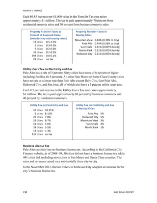 APENDIX	
  J:	
  FINANCE	
  
	
   IBRC	
  FINAL	
  REPORT	
  	
  152	
  
Each $0.83 increase per $1,000 value in the Transfer Tax rate raises
approximately $1 million. The tax is paid approximately 70 percent from
residential property sales and 30 percent from business property sales.
Property	
  Transfer	
  Taxes	
  as	
  	
  
Percent	
  of	
  Assessed	
  Value	
  
(includes	
  city	
  and	
  county	
  rates)	
  
	
   11	
  cities	
   0.5-­‐1.5%	
  
	
   5	
  cities	
  	
   0.3-­‐0.5%	
  
	
   7	
  cities	
  	
   0.2-­‐0.3%	
  
	
   36	
  cities	
   0.1-­‐0.2%	
  
	
   394	
  cities	
  	
   0.0-­‐0.1%	
  
	
   28	
  cities	
  	
   no	
  tax	
  
Property	
  Transfer	
  Taxes	
  in	
  
Nearby	
  Cities	
  
Mountain	
  View	
  	
   0.44%	
  (0.33%	
  to	
  city)	
  
	
   Palo	
  Alto	
  	
   0.44%	
  (0.33%	
  to	
  city)	
  	
  
	
   Sunnyvale	
  	
   0.11%	
  (0.055%	
  to	
  city)	
  
	
   Menlo	
  Park	
  	
   0.11%	
  (0.055%	
  to	
  city)	
  	
  
	
   Redwood	
  City	
  	
   0.11%	
  (0.055%	
  to	
  city)	
  
	
  
Utility	
  Users	
  Tax	
  on	
  Electricity	
  and	
  Gas	
  
Palo Alto has a rate of 5 percent. Sixty cities have rates of 6 percent or higher,
including Pacifica (6.5 percent). All other San Mateo or Santa Clara County cities
have no rate or a lower rate than Palo Alto except Daly City, East Palo Alto,
Redwood City, and San Jose, all of which also have a 5 percent utility users rate.
Each 0.5 percent increase in the Utility Users Tax rate raises approximately
$1 million. The tax is paid approximately 60 percent by business customers and
40 percent by residential customers.
Utility	
  Tax	
  on	
  Electricity	
  and	
  Gas	
  	
  
	
   10	
  cities	
  	
   10-­‐11%	
  
	
   6	
  cities	
  	
   8-­‐10%	
  
	
   20	
  cities	
  	
   7-­‐8%	
  
	
   24	
  cities	
  	
   6-­‐7%	
  
	
   41	
  cities	
  	
   5-­‐6%	
  
	
   33	
  cities	
  	
   3-­‐5%	
  
	
   14	
  cities	
  	
   1-­‐3%	
  
	
   335	
  cities	
  	
   no	
  tax	
  
	
  
Utility	
  Tax	
  on	
  Electricity	
  and	
  Gas	
  	
  
in	
  Nearby	
  Cities	
  
	
   Palo	
  Alto	
  	
   5%	
  
	
   Redwood	
  City	
  	
   5%	
  
	
   Mountain	
  View	
  	
   3%	
  
	
   Sunnyvale	
  	
   2%	
  
	
   Menlo	
  Park	
  	
   1%	
  
	
  
	
  
Business	
  License	
  Tax	
  
Palo Alto currently has no business license tax. According to the	
  California City
Finance website, as of 2008–09, 30 cities did not have a business license tax while
441 cities did, including most cities in San Mateo and Santa Clara counties. The
rates and revenues raised vary substantially from city to city.
In the November 2011 election voters in Redwood City adopted an increase in the
city’s business license tax.
 