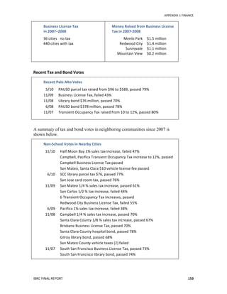   	
   APPENDIX	
  J:	
  FINANCE	
  
IBRC	
  FINAL	
  REPORT	
   153	
  
Business	
  License	
  Tax	
  
in	
  2007–2008	
  
	
   36	
  cities	
  	
   no	
  tax	
  	
  
	
   440	
  cities	
  with	
  tax	
  
	
   	
  
Money	
  Raised	
  from	
  Business	
  License	
  
Tax	
  in	
  2007-­‐2008	
  
Menlo	
  Park	
  	
   $1.5	
  million	
  
Redwood	
  City	
  	
   $1.4	
  million	
  
Sunnyvale	
  	
   $1.1	
  million	
  
Mountain	
  View	
  	
   $0.2	
  million	
  
	
  
	
  
Recent	
  Tax	
  and	
  Bond	
  Votes	
  	
  
Recent	
  Palo	
  Alto	
  Votes	
  
	
   5/10	
  	
   PAUSD	
  parcel	
  tax	
  raised	
  from	
  $96	
  to	
  $589,	
  passed	
  79%	
  
	
   11/09	
  	
   Business	
  License	
  Tax,	
  failed	
  43%	
  
	
   11/08	
  	
   Library	
  bond	
  $76	
  million,	
  passed	
  70%	
  
	
   6/08	
  	
   PAUSD	
  bond	
  $378	
  million,	
  passed	
  78%	
  
	
   11/07	
  	
   Transient	
  Occupancy	
  Tax	
  raised	
  from	
  10	
  to	
  12%,	
  passed	
  80%	
  
	
  
	
  
A summary of tax and bond votes in neighboring communities since 2007 is
shown below.
Non-­‐School	
  Votes	
  in	
  Nearby	
  Cities	
  
	
   11/10	
  	
   Half	
  Moon	
  Bay	
  1%	
  sales	
  tax	
  increase,	
  failed	
  47%	
  
	
   	
   Campbell,	
  Pacifica	
  Transient	
  Occupancy	
  Tax	
  increase	
  to	
  12%,	
  passed	
  	
  
	
   	
   Campbell	
  Business	
  License	
  Tax	
  passed	
  
	
   	
   San	
  Mateo,	
  Santa	
  Clara	
  $10	
  vehicle	
  license	
  fee	
  passed	
  
	
   6/10	
   SCC	
  library	
  parcel	
  tax	
  $76,	
  passed	
  77%	
  
	
   	
   San	
  Jose	
  card	
  room	
  tax,	
  passed	
  76%	
  
	
   11/09	
   San	
  Mateo	
  1/4	
  %	
  sales	
  tax	
  increase,	
  passed	
  61%	
  
	
   	
   San	
  Carlos	
  1/2	
  %	
  tax	
  increase,	
  failed	
  44%	
  	
  
	
   	
   6	
  Transient	
  Occupancy	
  Tax	
  increases,	
  passed	
  
	
   	
   Redwood	
  City	
  Business	
  License	
  Tax,	
  failed	
  55%	
  
	
   6/09	
  	
   Pacifica	
  1%	
  sales	
  tax	
  increase,	
  failed	
  38%	
  	
  
	
   11/08	
  	
   Campbell	
  1/4	
  %	
  sales	
  tax	
  increase,	
  passed	
  70%	
  
	
   	
   Santa	
  Clara	
  County	
  1/8	
  %	
  sales	
  tax	
  increase,	
  passed	
  67%	
  
	
   	
   Brisbane	
  Business	
  License	
  Tax,	
  passed	
  70%	
  
	
   	
   Santa	
  Clara	
  County	
  hospital	
  bond,	
  passed	
  78%	
  
	
   	
   Gilroy	
  library	
  bond,	
  passed	
  68%	
  
	
   	
   San	
  Mateo	
  County	
  vehicle	
  taxes	
  (2)	
  failed	
  
	
   11/07	
  	
   South	
  San	
  Francisco	
  Business	
  License	
  Tax,	
  passed	
  73%	
  	
  
	
   	
   South	
  San	
  Francisco	
  library	
  bond,	
  passed	
  74%	
  
	
  
 
