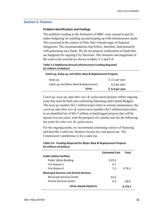   	
   EXECUTIVE	
  SUMMARY	
  
IBRC	
  FINAL	
  REPORT	
  	
   13	
  
Section	
  5:	
  Finance	
  
Problem	
  Identification	
  and	
  Findings	
  
The problems leading to the formation of IBRC were caused in part by
under-budgeting for catching up and keeping up with infrastructure needs.
This occurred in the context of Palo Alto’s broad range of financial
obligations. The recommendations that follow, therefore, deal primarily
with generating new funds. We do not propose reallocation of funds that
are budgeted for ongoing City functions. The elements and magnitude of
the costs to be covered are shown in tables 5-3 and 5-4.
Table	
  5-­‐3	
  Additional	
  Annual	
  Infrastructure	
  Funding	
  Required	
  	
  
(in	
  millions	
  of	
  dollars)	
  
Catch-­‐up,	
  Keep-­‐up,	
  and	
  Other	
  New	
  &	
  Replacement	
  Projects	
  	
  
Keep-­‐up	
   $	
  	
  2.2	
  per	
  year	
  
Catch-­‐up	
  and	
  Other	
  New	
  &	
  Replacement	
   	
   	
  	
  	
  	
  	
  4.2	
  per	
  year	
  
	
   TOTAL	
   	
   $	
  	
  6.4	
  per	
  year	
  
	
  
Catch-up, keep-up, and other new & replacement projects reflect ongoing
costs that must be built into continuing Operating and Capital Budgets.
The keep-up number ($2.2 million/year) refers to normal maintenance; the
catch-up and other new & replacement number ($4.2 million/year) refers
to an identified list of $41.5 million in backlogged projects that will be
spread over ten years, with the prospect of a similar sum for the following
ten years for other new & replacement.
For the ongoing needs, we recommend continuing sources of financing
and describe a sales tax, business license tax, and parcel tax. The
Commission’s preference is for a sales tax.
Table	
  5-­‐4	
  	
  	
  Funding	
  Required	
  for	
  Major	
  New	
  &	
  Replacement	
  Projects	
  	
  
(in	
  millions	
  of	
  dollars)	
  
	
   Estimated	
  Cost	
   Total	
  
Public	
  Safety	
  Facilities	
  	
  
	
   Public	
  Safety	
  Building	
  
	
   Fire	
  Station	
  3	
  
	
   Fire	
  Station	
  4	
  
	
  
	
   $	
  65.0	
  
	
   6.7	
  
	
   7.5	
  
	
  
	
  
	
  
	
  $	
  79.2	
  
Municipal	
  Services	
  and	
  Animal	
  Services	
  
	
   Municipal	
  Services	
  Center	
  	
  	
  	
  	
  	
  	
  
	
   Animal	
  Services	
  Center	
  
	
  
	
   93.0	
  
	
   6.9	
  
	
  
	
  
	
   99.9	
  
	
   TOTAL	
  MAJOR	
  PROJECTS	
   	
   	
   $	
  179.1	
  
 