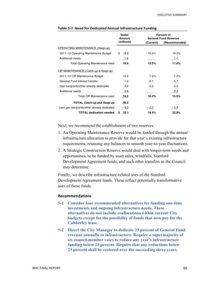   	
   EXECUTIVE	
  SUMMARY	
  
IBRC	
  FINAL	
  REPORT	
  	
   15	
  
Table	
  5-­‐7	
  	
  Need	
  for	
  Dedicated	
  Annual	
  Infrastructure	
  Funding	
  
	
   Dollar
Amount
(millions)	
  
	
   Percent of
General Fund Revenue
(Current) (Recommended)	
  
OPERATING MAINTENANCE (Keep-up) 	
   	
  
2011–12 Operating Maintenance Budget $ 15.2 	
   10.5% 10.5%
Additional needs 1.6 	
   1.1
Total Operating Maintenance need 16.8 	
   10.5% 11.6%
CIP MAINTENANCE (Catch-up & Keep-up)
	
  
2011–12 CIP Maintenance Budget 10.5 	
   7.2% 7.2%
General Fund interest transfer 1.0 	
   0.7 0.7
Gas tax/grants/other already dedicated 3.2 	
   2.3 2.3
Additional needs 4.8 	
   3.3
Total CIP Maintenance need 19.5 	
   10.2% 13.5%
TOTAL Catch-up and Keep-up 36.3 	
  
Less gas tax/grants/other already dedicated – 3.2 	
   – 2.3 – 2.3
TOTAL dedication needed $ 33.1 	
   18.4% 22.8%
Next, we recommend the establishment of two reserves:
1. An Operating Maintenance Reserve would be funded through the annual
infrastructure allocation to provide for that year’s existing infrastructure
requirements, retaining any balances to smooth year-to-year fluctuations.
2. A Strategic Construction Reserve would deal with longer-term needs and
opportunities, to be funded by asset sales, windfalls, Stanford
Development Agreement funds, and such other transfers as the Council
may determine.
Finally, we describe infrastructure-related uses of the Stanford
Development Agreement funds. These reflect potentially transformative
uses of those funds.
Recommendations	
  
5-1 Consider four recommended alternatives for funding one-time
investments and ongoing infrastructure needs. These
alternatives do not include reallocations within current City
budgets except for the possibility of funds that now pay for the
Cubberley lease.
5-2 Direct the City Manager to dedicate 23 percent of General Fund
revenue annually to infrastructure. Require a supermajority of
six council member votes to reduce any year’s infrastructure
funding below 23 percent. Require that any reductions below
23 percent shall be restored over the succeeding three years.
 