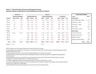  
Table	
  1-­‐1	
  	
  	
  City	
  of	
  Palo	
  Alto	
  Infrastructure	
  Management	
  System	
  	
  
Summary	
  of	
  Needs,	
  Funding	
  Sources,	
  and	
  Funding	
  Gaps	
  (in	
  millions	
  of	
  dollars)	
  	
  
	
  
	
   -­‐-­‐-­‐-­‐-­‐-­‐-­‐-­‐	
  CATCH-­‐UP	
  -­‐-­‐-­‐-­‐-­‐-­‐-­‐-­‐	
   	
  -­‐-­‐-­‐-­‐-­‐-­‐-­‐-­‐-­‐-­‐-­‐-­‐-­‐-­‐-­‐-­‐-­‐-­‐-­‐-­‐-­‐-­‐-­‐-­‐-­‐-­‐-­‐-­‐-­‐-­‐-­‐-­‐-­‐-­‐-­‐-­‐-­‐-­‐-­‐-­‐-­‐-­‐-­‐-­‐-­‐-­‐-­‐-­‐-­‐-­‐-­‐	
  	
  KEEP-­‐UP	
  	
  -­‐-­‐-­‐-­‐-­‐-­‐-­‐-­‐-­‐-­‐-­‐-­‐-­‐-­‐-­‐-­‐-­‐-­‐-­‐-­‐-­‐-­‐-­‐-­‐-­‐-­‐-­‐-­‐-­‐-­‐-­‐-­‐-­‐-­‐-­‐-­‐-­‐-­‐-­‐-­‐-­‐-­‐-­‐-­‐-­‐-­‐-­‐-­‐-­‐-­‐	
   	
   NEW	
  &	
  REPLACEMENT	
  
	
   Deferred	
  &	
  Unbudgeted	
   Operating	
  Maintenance	
   Planned	
  CIP	
  Maintenance	
   Total	
  Keep-­‐up	
   	
   Facility	
   Needs
g
	
  
Annual FY Needs Sources Gap Needsa Sourcesb Gap Needsc Sourcesd Gap Needs Sources Gap
	
  
Major	
  projects	
   	
  
2011-­‐12	
   $	
  	
  	
  	
  4.2	
   -­‐	
   $	
  (4.2)	
   	
  	
  	
  	
  $	
  	
  16.8	
  	
   	
  $	
  	
  15.2	
   $	
  (1.6)	
   	
  	
  $	
  	
  	
  15.4	
   	
  $	
  	
  	
  14.8	
   $	
  	
  (0.6)	
   	
  	
  	
  	
  $	
  	
  	
  32.2	
   	
  	
  $	
  	
  30.0	
   	
  $	
  	
  (2.2)	
  
	
  
Public	
  Safety	
  Building	
  -­‐	
  replace	
   $	
  	
  	
  	
  65.0	
  
2012-­‐13	
   	
  4.2	
   -­‐	
   (4.2)	
   	
  	
  	
  	
  	
  	
  	
  	
  	
  16.8	
   	
  	
  	
  	
  	
  15.2	
   (1.6)	
   	
  	
  	
  	
  	
  	
  	
  	
  	
  15.4	
   	
  	
  	
  	
  	
  	
  	
  14.8	
   	
  	
  	
  (0.6)	
   	
  	
  	
  	
  	
  	
  32.2	
   	
  	
  	
  	
  	
  	
  30.0	
   	
  	
  	
  	
  	
  (2.2)	
  
	
  
Fire	
  Station	
  3	
  	
  -­‐	
  replace	
   6.7	
  
2013-­‐14	
   4.2	
   -­‐	
   (4.2)	
   	
  	
  	
  	
  	
  	
  	
  	
  	
  16.8	
   	
  	
  	
  	
  	
  15.2	
   	
  	
  (1.6)	
   	
  	
  	
  	
  	
  	
  	
  	
  	
  15.4	
   	
  	
  	
  	
  	
  	
  	
  14.8	
   	
  	
  (0.6)	
   	
  	
  	
  	
  	
  	
  32.2	
   	
  	
  	
  	
  	
  	
  30.0	
   	
  	
  	
  	
  	
  (2.2)	
  
	
  
Fire	
  Station	
  4	
  	
  -­‐	
  replace	
   7.5	
  
2014-­‐15	
   4.2	
   -­‐	
   (4.2)	
   	
  	
  	
  	
  	
  	
  	
  	
  	
  16.8	
   	
  	
  	
  	
  	
  15.2	
   	
  	
  	
  (1.6)	
   	
  	
  	
  	
  	
  	
  	
  	
  	
  15.4	
   	
  	
  	
  	
  	
  	
  	
  14.8	
   	
  	
  	
  (0.6)	
   	
  	
  	
  	
  	
  	
  32.2	
   	
  	
  	
  	
  	
  	
  30.0	
   	
  	
  	
  	
  	
  (2.2)	
  
	
  
MSC	
  -­‐	
  replace	
   93.0	
  	
  	
  
2015-­‐16	
   4.2	
   -­‐	
   (4.2)	
   	
  	
  	
  	
  	
  	
  	
  	
  	
  16.8	
   	
  	
  	
  15.2	
   	
  	
  	
  (1.6)	
   	
  	
  	
  	
  	
  	
  	
  	
  	
  15.4	
   	
  	
  	
  	
  	
  	
  	
  14.8	
   	
  	
  	
  (0.6)	
   	
  	
  	
  	
  	
  	
  32.2	
   	
  	
  	
  	
  	
  	
  30.0	
   	
  	
  	
  	
  	
  (2.2)	
  
	
  
Animal	
  Services	
  -­‐	
  replace	
   6.9	
  
5	
  Years	
   	
   	
  	
   	
   	
  	
   	
  	
   	
  	
   	
  	
  	
   	
  	
   	
  	
   	
   	
   	
  	
  
	
  
Other	
  projects	
   	
  
2017-­‐21	
   $	
  	
  	
  20.5	
   	
   $(20.5)	
   	
  	
  	
  	
  $	
  	
  	
  84.0	
   $	
  	
  76.0	
   $	
  (8.0)	
   $	
  	
  	
  	
  71.0	
   $	
  	
  	
  	
  	
  73.3	
   $	
  	
  	
  2.3	
   $	
  155.0	
   $	
  149.3	
   	
  	
  $	
  	
  (5.7)	
  
	
  
Civic	
  Center	
  Plaza	
  deck	
   16.0	
  
2022-­‐26	
   	
   	
   	
   	
  	
  	
  	
  	
  	
  	
  	
  	
  	
  84.0	
   	
  	
  	
  	
  	
  76.0	
   	
  	
  	
  (8.0)	
   	
  	
  	
  	
  	
  	
  	
  	
  	
  81.6	
   	
  	
  	
  	
  	
  	
  	
  73.3	
   	
  	
  (8.3)	
   	
  	
  	
  165.6	
   	
  	
  	
  149.3	
   	
  	
  	
  (16.3)	
  
	
  
Los	
  Altos	
  Treatment	
  SIte	
  	
  	
   2.0	
  
2027-­‐31	
   	
   	
   	
   	
  	
  	
  	
  	
  	
  	
  	
  	
  	
  84.0	
   	
  	
  	
  	
  	
  76.0	
   	
  	
  (8.0)	
   	
  	
  	
  	
  	
  	
  	
  74.1	
   	
  	
  	
  	
  	
  	
  	
  73.3	
   	
  	
  	
  (0.8)	
   	
  	
  	
  158.1	
   	
  	
  	
  149.3	
   	
  	
  	
  	
  	
  (8.8)	
  
	
  
Byxbee	
  Park	
  Phase	
  II	
   3.6	
  
2032-­‐36	
   	
  	
  	
  	
  	
  	
   	
   	
   	
  	
  	
  	
  	
  	
  	
  	
   	
  	
  	
  	
  	
  	
  	
  	
  	
  84.0	
   	
  	
  	
  	
  	
  76.0	
   	
  	
  	
  	
  (8.0)	
   	
  	
  	
  	
  	
  	
  	
  77.3	
   	
  	
  	
  	
  	
  	
  	
  73.3	
   	
  	
  	
  (4.0)	
   	
  	
  	
  161.3	
   	
  	
  	
  149.3	
   	
  	
  (12.0)	
  
	
  
Highway	
  101	
  Bike/Ped	
  Bridge	
  	
  	
  	
  	
  	
  	
  	
  	
  	
  	
  	
  	
  	
  	
  	
  	
  	
  10.0	
  
TOTAL	
   $	
  	
  41.5e	
   	
   $(41.5)	
   	
  	
  $	
  	
  	
  420.0	
   	
  	
  $380.0	
   $(40.0)	
   $	
  	
  381.0	
   	
  	
  $	
  	
  367.2	
   $(13.8)	
   $	
  801.0e	
   $	
  747.2	
   	
  $	
  (53.8)	
  
	
  
TOTAL	
   $	
  	
  210.7	
  
	
   	
   	
   	
   	
   	
   	
   	
   	
   	
   	
   	
   	
   	
   	
   	
  
Cubberley
f	
  
–	
  $	
  	
  7.0
	
  
–	
  	
  $	
  	
  11.9
	
  
	
  
	
  
NOTES:	
  All	
  figures	
  are	
  in	
  2011	
  dollars.	
  Details	
  may	
  not	
  match	
  totals	
  due	
  to	
  rounding.	
  	
  
a.	
  Operating	
  Maintenance	
  Needs	
  were	
  increased	
  from	
  current	
  levels	
  by	
  10	
  percent	
  from	
  staff	
  analysis	
  to	
  provide	
  the	
  appropriate	
  level	
  of	
  
long-­‐term	
  infrastructure	
  service.	
  
b.	
  Operating	
  Maintenance	
  Sources	
  are	
  the	
  FY	
  2012	
  Adopted	
  Budget	
  amount,	
  continued	
  over	
  25	
  years.	
  
c.	
  Planned	
  CIP	
  Keep-­‐up	
  Needs	
  come	
  from	
  staff	
  and	
  working	
  group	
  analysis:	
  $1.5M	
  per	
  year	
  added	
  for	
  unbudgeted	
  proposals	
  based	
  on	
  
historical	
  analysis.	
  
d.	
  Planned	
  CIP	
  Revenue	
  Sources	
  are	
  assumed	
  to	
  be	
  continued	
  General	
  Fund	
  transfer	
  of	
  $10.5	
  million	
  (the	
  2012	
  amount,	
  continued	
  
unchanged	
  over	
  25	
  years)	
  and	
  $4.3	
  million	
  in	
  non-­‐General	
  Fund	
  sources.	
  
e.	
  Excludes	
  recategorizations	
  between	
  catch-­‐up	
  and	
  keep-­‐up	
  after	
  12/1/2011	
  totaling	
  under	
  $1	
  million.	
  	
  
f.	
  	
  $7	
  million	
  of	
  Cubberley	
  catch-­‐up	
  and	
  $11.9	
  million	
  of	
  Cubberley	
  CIP	
  are	
  included	
  in	
  the	
  above	
  25-­‐year	
  figures.	
  These	
  represent	
  potential	
  
savings	
  if	
  lease	
  arrangements	
  no	
  longer	
  apply.	
  
g.	
  New	
  &	
  Replacement	
  needs	
  listed	
  by	
  project	
  with	
  no	
  assumed	
  time	
  frame	
  for	
  implementation.	
  
 