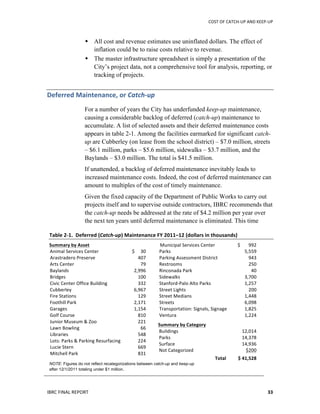 COST	
  OF	
  CATCH-­‐UP	
  AND	
  KEEP-­‐UP	
  
IBRC	
  FINAL	
  REPORT	
   	
  33	
  
 All cost and revenue estimates use uninflated dollars. The effect of
inflation could be to raise costs relative to revenue.
 The master infrastructure spreadsheet is simply a presentation of the
City’s project data, not a comprehensive tool for analysis, reporting, or
tracking of projects.
Deferred	
  Maintenance,	
  or	
  Catch-­‐up	
  
For a number of years the City has underfunded keep-up maintenance,
causing a considerable backlog of deferred (catch-up) maintenance to
accumulate. A list of selected assets and their deferred maintenance costs
appears in table 2-1. Among the facilities earmarked for significant catch-
up are Cubberley (on lease from the school district) – $7.0 million, streets
– $6.1 million, parks – $5.6 million, sidewalks – $3.7 million, and the
Baylands – $3.0 million. The total is $41.5 million.
If unattended, a backlog of deferred maintenance inevitably leads to
increased maintenance costs. Indeed, the cost of deferred maintenance can
amount to multiples of the cost of timely maintenance.
Given the fixed capacity of the Department of Public Works to carry out
projects itself and to supervise outside contractors, IBRC recommends that
the catch-up needs be addressed at the rate of $4.2 million per year over
the next ten years until deferred maintenance is eliminated. This time
Table	
  2-­‐1.	
  	
  Deferred	
  (Catch-­‐up)	
  Maintenance	
  FY	
  2011–12	
  (dollars	
  in	
  thousands)	
  
Summary	
  by	
  Asset	
  
Animal	
  Services	
  Center	
   $	
  	
  	
  	
  	
  30	
  
Arastradero	
  Preserve	
   407	
  
Arts	
  Center	
   79	
  
Baylands	
   2,996	
  
Bridges	
   100	
  
Civic	
  Center	
  Office	
  Building	
   332	
  
Cubberley	
   6,967	
  
Fire	
  Stations	
   129	
  
Foothill	
  Park	
   2,171	
  
Garages	
   1,154	
  
Golf	
  Course	
   810	
  
Junior	
  Museum	
  &	
  Zoo	
   221	
  
Lawn	
  Bowling	
   66	
  
Libraries	
   548	
  
Lots:	
  Parks	
  &	
  Parking	
  Resurfacing	
   224	
  
Lucie	
  Stern	
   669	
  
Mitchell	
  Park	
   831	
  
Municipal	
  Services	
  Center	
   $	
  	
  	
  	
  	
  	
  	
  992	
  
Parks	
   5,559	
  
Parking	
  Assessment	
  District	
   943	
  
Restrooms	
   250	
  
Rinconada	
  Park	
   40	
  
Sidewalks	
   3,700	
  
Stanford-­‐Palo	
  Alto	
  Parks	
   1,257	
  
Street	
  Lights	
   200	
  
Street	
  Medians	
   1,448	
  
Streets	
   6,098	
  
Transportation:	
  Signals,	
  Signage	
   1,825	
  
Ventura	
   1,224	
  
Summary	
  by	
  Category	
  
Buildings	
   	
  	
  12,014	
  
Parks	
   14,378	
  
Surface	
   14,936	
  
Not	
  Categorized	
   $200	
  
	
   Total	
   $	
  41,528	
  
NOTE: Figures do not reflect recategorizations between catch-up and keep-up
after 12/1/2011 totaling under $1 million.
 