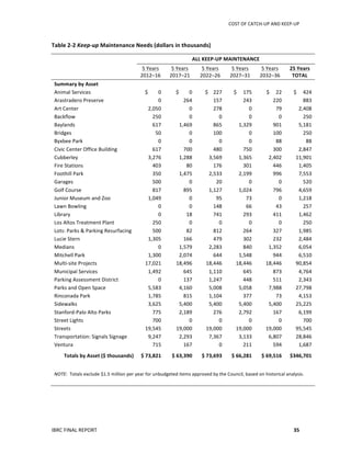 COST	
  OF	
  CATCH-­‐UP	
  AND	
  KEEP-­‐UP	
  
IBRC	
  FINAL	
  REPORT	
   	
  35	
  
Table	
  2-­‐2	
  Keep-­‐up	
  Maintenance	
  Needs	
  (dollars	
  in	
  thousands)	
  
	
  
	
  	
  
ALL	
  KEEP-­‐UP	
  MAINTENANCE	
  
	
  
5	
  Years	
  
2012–16	
  	
  
5	
  Years	
  
2017–21	
  
5	
  Years	
  
2022–26	
  
5	
  Years	
  
2027–31	
  
5	
  Years	
  
2032–36	
  
25	
  Years	
  	
  	
  
TOTAL	
  	
  
Summary	
  by	
  Asset	
   	
   	
   	
   	
   	
   	
   	
  
Animal	
  Services	
   $	
  	
  	
  	
  	
  	
  	
  	
  0	
   $	
  	
  	
  	
  	
  	
  	
  	
  0	
   $	
  	
  	
  	
  227	
   $	
  	
  	
  	
  	
  175	
   $	
  	
  	
  	
  	
  22	
   $	
  	
  	
  	
  	
  424	
  
Arastradero	
  Preserve	
   	
   0	
   264	
   157	
   243	
   	
  220	
   	
  883	
  
Art	
  Center	
   	
   2,050	
   0	
   278	
   0	
   	
  79	
   	
  2,408	
  
Backflow	
   	
   250	
   0	
   0	
   0	
   	
  0	
   	
  250	
  
Baylands	
   	
   617	
   1,469	
   865	
   1,329	
   	
  901	
   	
  5,181	
  
Bridges	
   	
   50	
   0	
   100	
   0	
   	
  100	
   	
  250	
  
Byxbee	
  Park	
   	
   0	
   0	
   0	
   0	
   	
  88	
   	
  88	
  
Civic	
  Center	
  Office	
  Building	
   617	
   700	
   480	
   750	
   	
  300	
   	
  2,847	
  
Cubberley	
   	
   3,276	
   1,288	
   3,569	
   1,365	
   	
  2,402	
   	
  11,901	
  
Fire	
  Stations	
   	
   403	
   80	
   176	
   301	
   	
  446	
   	
  1,405	
  
Foothill	
  Park	
   	
   350	
   1,475	
   2,533	
   2,199	
   	
  996	
   	
  7,553	
  
Garages	
   	
   500	
   0	
   20	
   0	
   	
  0	
   	
  520	
  
Golf	
  Course	
   	
   817	
   895	
   1,127	
   	
  1,024	
   	
  796	
   	
  4,659	
  
Junior	
  Museum	
  and	
  Zoo	
   	
   1,049	
   0	
   95	
   	
  73	
   	
  0	
   	
  1,218	
  
Lawn	
  Bowling	
   	
   0	
   0	
   148	
   	
  66	
   	
  43	
   	
  257	
  
Library	
   	
   0	
   18	
   741	
   	
  293	
   	
  411	
   	
  1,462	
  
Los	
  Altos	
  Treatment	
  Plant	
   250	
   0	
   0	
   0	
   0	
   250	
  
Lots:	
  Parks	
  &	
  Parking	
  Resurfacing	
   500	
   82	
   812	
   264	
   327	
   1,985	
  
Lucie	
  Stern	
   	
   1,305	
   166	
   479	
   302	
   232	
   2,484	
  
Medians	
   	
   0	
   1,579	
   2,283	
   840	
   1,352	
   6,054	
  
Mitchell	
  Park	
  	
   	
   1,300	
   2,074	
   644	
   1,548	
   944	
   6,510	
  
Multi-­‐site	
  Projects	
   	
   17,021	
   18,496	
   18,446	
   18,446	
   18,446	
   90,854	
  
Municipal	
  Services	
   	
   1,492	
   645	
   1,110	
   645	
   873	
   4,764	
  
Parking	
  Assessment	
  District	
   0	
   137	
   1,247	
   448	
   511	
   2,343	
  
Parks	
  and	
  Open	
  Space	
   	
   5,583	
   4,160	
   5,008	
   5,058	
   7,988	
   27,798	
  
Rinconada	
  Park	
   	
   1,785	
   815	
   1,104	
   377	
   73	
   4,153	
  
Sidewalks	
   	
   3,625	
   5,400	
   5,400	
   5,400	
   5,400	
   25,225	
  
Stanford-­‐Palo	
  Alto	
  Parks	
   	
   775	
   2,189	
   276	
   2,792	
   167	
   6,199	
  
Street	
  Lights	
   	
   700	
   0	
   0	
   0	
   0	
   700	
  
Streets	
   	
   19,545	
   19,000	
   19,000	
   19,000	
   19,000	
   95,545	
  
Transportation:	
  Signals	
  Signage	
   9,247	
   2,293	
   7,367	
   3,133	
   6,807	
   28,846	
  
Ventura	
   	
   715	
   167	
   0	
   211	
   594	
   1,687	
  
Totals	
  by	
  Asset	
  ($	
  thousands)	
  	
   $	
  73,821	
   $	
  63,390	
   $	
  73,693	
   $	
  66,281	
   $	
  69,516	
   $346,701	
  
NOTE:	
  	
  Totals	
  exclude	
  $1.5	
  million	
  per	
  year	
  for	
  unbudgeted	
  items	
  approved	
  by	
  the	
  Council,	
  based	
  on	
  historical	
  analysis.	
  
	
  
 