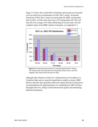 COST	
  OF	
  CATCH-­‐UP	
  AND	
  KEEP-­‐UP	
  
IBRC	
  FINAL	
  REPORT	
   	
  39	
  
Figure 2-3 shows the overall effect of funding and carrying out increased
catch-up and keep-up maintenance on Palo Alto’s streets. At present,
20 percent of Palo Alto’s streets are rated under 60. IBRC recommends
that, by 2021, no Palo Alto street carry a PCI rating below 60. This will
raise the City average to 85 while eliminating all at-risk roads. (For the
complete report of the IBRC Surface Committee, see Appendix C.)
Figure	
  2-­‐3.	
  Projected	
  improvements	
  in	
  maintaining	
  Palo	
  Alto’s	
  streets.	
  	
  
The	
  maroon	
  bars	
  show	
  the	
  percent	
  of	
  Palo	
  Alto	
  streets	
  now	
  in	
  each	
  PCI	
  
category.	
  Blue	
  shows	
  what	
  we	
  plan	
  for	
  2021.	
  	
  
Although other elements of the City’s infrastructure are not subject to a
Condition Index and so cannot be quantified as readily as streets, IBRC
believes that this chart generally reflects the impact that the Commission’s
recommendations for implementation of a comprehensive IMS will have
throughout the City, lifting overall infrastructure quality and eliminating
deferred maintenance.
 