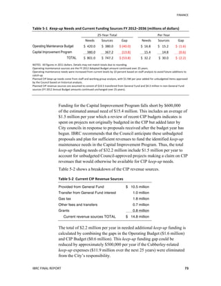   	
   FINANCE	
  
IBRC	
  FINAL	
  REPORT	
  	
   73	
  
Table	
  5-­‐1	
  	
  Keep-­‐up	
  Needs	
  and	
  Current	
  Funding	
  Sources	
  FY	
  2012–2036	
  (millions	
  of	
  dollars)	
  
25-­‐Year	
  Total	
   	
   Per	
  Year	
  
Needs	
   Sources	
   Gap	
   	
   Needs	
   Sources	
   Gap	
  
Operating Maintenance Budget 	
  $	
  	
  420.0	
   	
  $	
  	
  380.0	
   	
   $	
  (40.0)	
   	
   	
  $	
  	
  16.8	
   	
  $	
  	
  	
  15.2	
   	
  $	
  	
  (1.6)	
  
Capital Improvement Program 	
   380.0	
   	
   	
  367.2	
   	
  	
  	
   	
  (13.8)	
   	
   	
  	
  	
  	
  	
  15.4	
   	
  	
   	
  	
  	
  14.8	
   	
   	
  	
  	
  (0.6)	
  
TOTAL 	
  $	
  	
  801.0	
   	
  $	
  	
  747.2	
   	
   $	
  (53.8)	
   	
   	
  $	
  	
  32.2	
   	
   $	
  	
  30.0	
   	
  $	
  	
  (2.2)	
  
NOTES:	
  	
  All	
  figures	
  in	
  2011	
  dollars.	
  Details	
  may	
  not	
  match	
  totals	
  due	
  to	
  rounding.	
  	
  
Operating	
  maintenance	
  sources	
  are	
  the	
  FY	
  2012	
  Adopted	
  Budget	
  amount	
  continued	
  over	
  25	
  years.	
  
Operating	
  maintenance	
  needs	
  were	
  increased	
  from	
  current	
  levels	
  by	
  10	
  percent	
  based	
  on	
  staff	
  analysis	
  to	
  avoid	
  future	
  additions	
  to	
  
catch-­‐up.	
  
Planned	
  CIP	
  keep-­‐up	
  needs	
  come	
  from	
  staff	
  and	
  working	
  group	
  analysis,	
  with	
  $1.5M	
  per	
  year	
  added	
  for	
  unbudgeted	
  items	
  approved	
  
by	
  the	
  Council	
  based	
  on	
  historical	
  analysis.	
  	
  	
  
Planned	
  CIP	
  revenue	
  sources	
  are	
  assumed	
  to	
  consist	
  of	
  $10.5	
  transfered	
  from	
  General	
  Fund	
  and	
  $4.3	
  million	
  in	
  non-­‐General	
  Fund	
  
sources	
  (FY	
  2012	
  Annual	
  Budget	
  amounts	
  continued	
  unchanged	
  over	
  25	
  years).	
  
	
  
	
  
Funding for the Capital Improvement Program falls short by $600,000
of the estimated annual need of $15.4 million. This includes an average of
$1.5 million per year which a review of recent CIP budgets indicates is
spent on projects not originally budgeted in the CIP but added later by
City councils in response to proposals received after the budget year has
begun. IBRC recommends that the Council anticipate these unbudgeted
proposals and plan for sufficient revenues to fund the identified keep-up
maintenance needs in the Capital Improvement Program. Thus, the total
keep-up funding needs of $32.2 million include $1.5 million per year to
account for unbudgeted Council-approved projects making a claim on CIP
revenues that would otherwise be available for CIP keep-up needs.
Table 5-2 shows a breakdown of the CIP revenue sources.
Table	
  5-­‐2	
  	
  Current	
  CIP	
  Revenue	
  Sources	
  
Provided from General Fund $ 10.5 million
Transfer from General Fund interest 1.0 million
Gas tax 1.8 million
Other fees and transfers 0.7 million
Grants 0.8 million
Current revenue sources TOTAL $ 14.8 million
The total of $2.2 million per year in needed additional keep-up funding is
calculated by combining the gaps in the Operating Budget ($1.6 million)
and CIP Budget ($0.6 million). This keep-up funding gap could be
reduced by approximately $500,000 per year if the Cubberley-related
keep-up expenses ($11.9 million over the next 25 years) were eliminated
from the City’s responsibility.
 