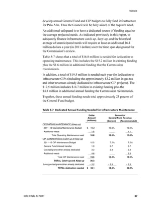   	
   FINANCE	
  
IBRC	
  FINAL	
  REPORT	
  	
   87	
  
develop annual General Fund and CIP budgets to fully fund infrastructure
for Palo Alto. Thus the Council will be fully aware of the required need.
An additional safeguard is to have a dedicated source of funding equal to
the average projected needs. As indicated previously in this report, to
adequately finance infrastructure catch-up, keep-up, and the historical
average of unanticipated needs will require at least an additional $6.4
million dollars a year (in 2011 dollars) over the time span designated for
the Commission’s review.
Table 5-7 shows that a total of $16.8 million is needed for dedication to
operating maintenance. This includes the $15.2 million in existing funding
plus the $1.6 million in additional funding that the Commission
recommends.
In addition, a total of $19.5 million is needed each year for dedication to
infrastructure CIPs (including the approximately $3.2 million in gas tax
and other revenues already dedicated to infrastructure CIP projects). The
$19.5 million includes $14.7 million in existing funding plus the
$4.8 million in additional annual funding the Commission recommends.
Together, these annual funding needs total approximately 23 percent of
the General Fund budget.
Table	
  5-­‐7	
  	
  Dedicated	
  Annual	
  Funding	
  Needed	
  for	
  Infrastructure	
  Maintenance	
  	
  
Dollar
Amount
(millions)
Percent of
General Fund Revenue
(Current) (Recommended)
OPERATING MAINTENANCE (Keep-up)
2011–12 Operating Maintenance Budget $ 15.2 10.5% 10.5%
Additional needs 1.6 1.1
Total Operating Maintenance need 16.8 10.5% 11.6%
CIP MAINTENANCE (Catch-up & Keep-up)
2011–12 CIP Maintenance Budget 10.5 7.2% 7.2%
General Fund interest transfer 1.0 0.7 0.7
Gas tax/grants/other already dedicated 3.2 2.3 2.3
Additional needs 4.8 3.3
Total CIP Maintenance need 19.5 10.2% 13.5%
TOTAL Catch-up and Keep-up 36.3
Less gas tax/grants/other already dedicated – 3.2 – 2.3 – 2.3
TOTAL dedication needed $ 33.1 18.4% 22.8%
 