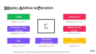 SHapley Additive exPlanation
Scott Lundberg. A Unified Approach to Interpreting Model Prediction, NIPS 2017
20/36
 