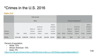 *Crimes in the U.S. 2016
Percent of population:
- White: 72%
- African American: 12%
- Asian: 5%
https://ucr.fbi.gov/crime-in-the-u.s/2016/crime-in-the-u.s.-2016/topic-pages/tables/table-21
7/36
 