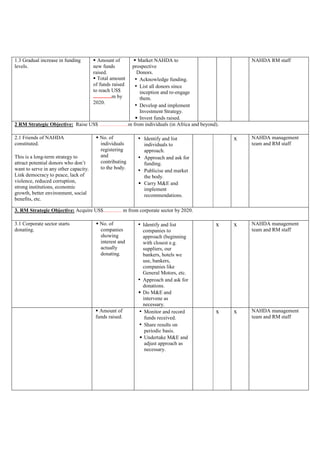 1.3 Gradual increase in funding
levels.
Amount of
new funds
raised.
Total amount
of funds raised
to reach US$
..............m by
2020.
Market NAHDA to
prospective
Donors.
• Acknowledge funding.
• List all donors since
inception and re-engage
them.
• Develop and implement
Investment Strategy.
• Invest funds raised.
NAHDA RM staff
2 RM Strategic Objective: Raise US$ ……………..m from individuals (in Africa and beyond).
2.1 Friends of NAHDA
constituted.
This is a long-term strategy to
attract potential donors who don’t
want to serve in any other capacity.
Link democracy to peace, lack of
violence, reduced corruption,
strong institutions, economic
growth, better environment, social
benefits, etc.
No. of
individuals
registering
and
contributing
to the body.
• Identify and list
individuals to
approach.
• Approach and ask for
funding.
• Publicise and market
the body.
• Carry M&E and
implement
recommendations.
x NAHDA management
team and RM staff
3. RM Strategic Objective: Acquire US$.............. m from corporate sector by 2020.
3.1 Corporate sector starts
donating.
No. of
companies
showing
interest and
actually
donating.
• Identify and list
companies to
approach (beginning
with closest e.g.
suppliers, our
bankers, hotels we
use, bankers,
companies like
General Motors, etc.
• Approach and ask for
donations.
• Do M&E and
intervene as
necessary.
x x NAHDA management
team and RM staff
Amount of
funds raised.
• Monitor and record
funds received.
• Share results on
periodic basis.
• Undertake M&E and
adjust approach as
necessary.
x x NAHDA management
team and RM staff
 