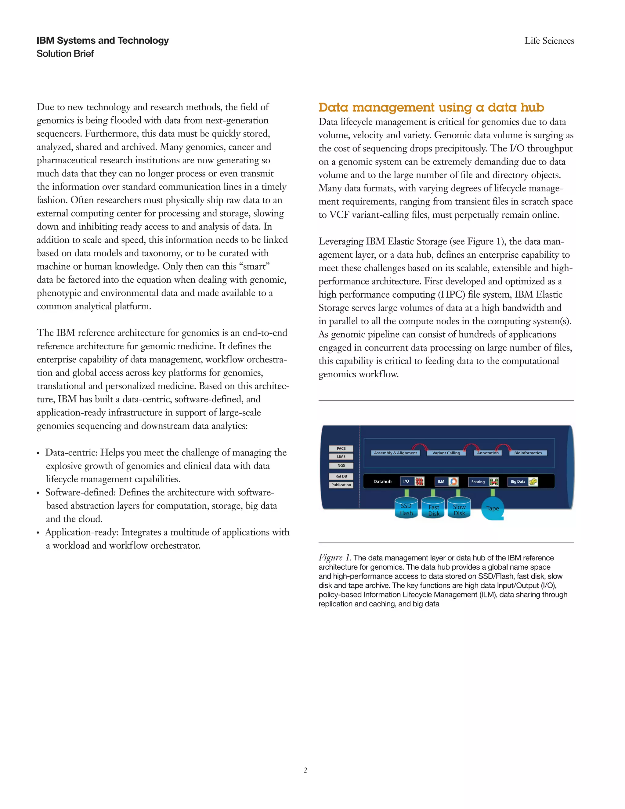2
Solution Brief
Life SciencesIBM Systems and Technology
Due to new technology and research methods, the field of
genomics is being flooded with data from next-generation
sequencers. Furthermore, this data must be quickly stored,
analyzed, shared and archived. Many genomics, cancer and
pharmaceutical research institutions are now generating so
much data that they can no longer process or even transmit
the information over standard communication lines in a timely
fashion. Often researchers must physically ship raw data to an
external computing center for processing and storage, slowing
down and inhibiting ready access to and analysis of data. In
addition to scale and speed, this information needs to be linked
based on data models and taxonomy, or to be curated with
machine or human knowledge. Only then can this “smart”
data be factored into the equation when dealing with genomic,
phenotypic and environmental data and made available to a
common analytical platform.
The IBM reference architecture for genomics is an end-to-end
reference architecture for genomic medicine. It defines the
enterprise capability of data management, workflow orchestra-
tion and global access across key platforms for genomics,
translational and personalized medicine. Based on this architec-
ture, IBM has built a data-centric, software-defined, and
application-ready infrastructure in support of large-scale
genomics sequencing and downstream data analytics:
●● ●
Data-centric: Helps you meet the challenge of managing the
explosive growth of genomics and clinical data with data
lifecycle management capabilities.
●● ●
Software-defined: Defines the architecture with software-
based abstraction layers for computation, storage, big data
and the cloud.
●● ●
Application-ready: Integrates a multitude of applications with
a workload and workflow orchestrator.
Data management using a data hub
Data lifecycle management is critical for genomics due to data
volume, velocity and variety. Genomic data volume is surging as
the cost of sequencing drops precipitously. The I/O throughput
on a genomic system can be extremely demanding due to data
volume and to the large number of file and directory objects.
Many data formats, with varying degrees of lifecycle manage-
ment requirements, ranging from transient files in scratch space
to VCF variant-calling files, must perpetually remain online.
Leveraging IBM Elastic Storage (see Figure 1), the data man-
agement layer, or a data hub, defines an enterprise capability to
meet these challenges based on its scalable, extensible and high-
performance architecture. First developed and optimized as a
high performance computing (HPC) file system, IBM Elastic
Storage serves large volumes of data at a high bandwidth and
in parallel to all the compute nodes in the computing system(s).
As genomic pipeline can consist of hundreds of applications
engaged in concurrent data processing on large number of files,
this capability is critical to feeding data to the computational
genomics workflow.
Figure 1. The data management layer or data hub of the IBM reference
architecture for genomics. The data hub provides a global name space
and high-performance access to data stored on SSD/Flash, fast disk, slow
disk and tape archive. The key functions are high data Input/Output (I/O),
policy-based Information Lifecycle Management (ILM), data sharing through
replication and caching, and big data
PACS
LIMS
NGS
Ref DB
Publication
Assembly & Alignment Variant Calling Annotation Bioinformatics
Datahub ILMI/O Sharing Big Data
SSD
Flash
Fast
Disk
Slow
Disk
Tape
 