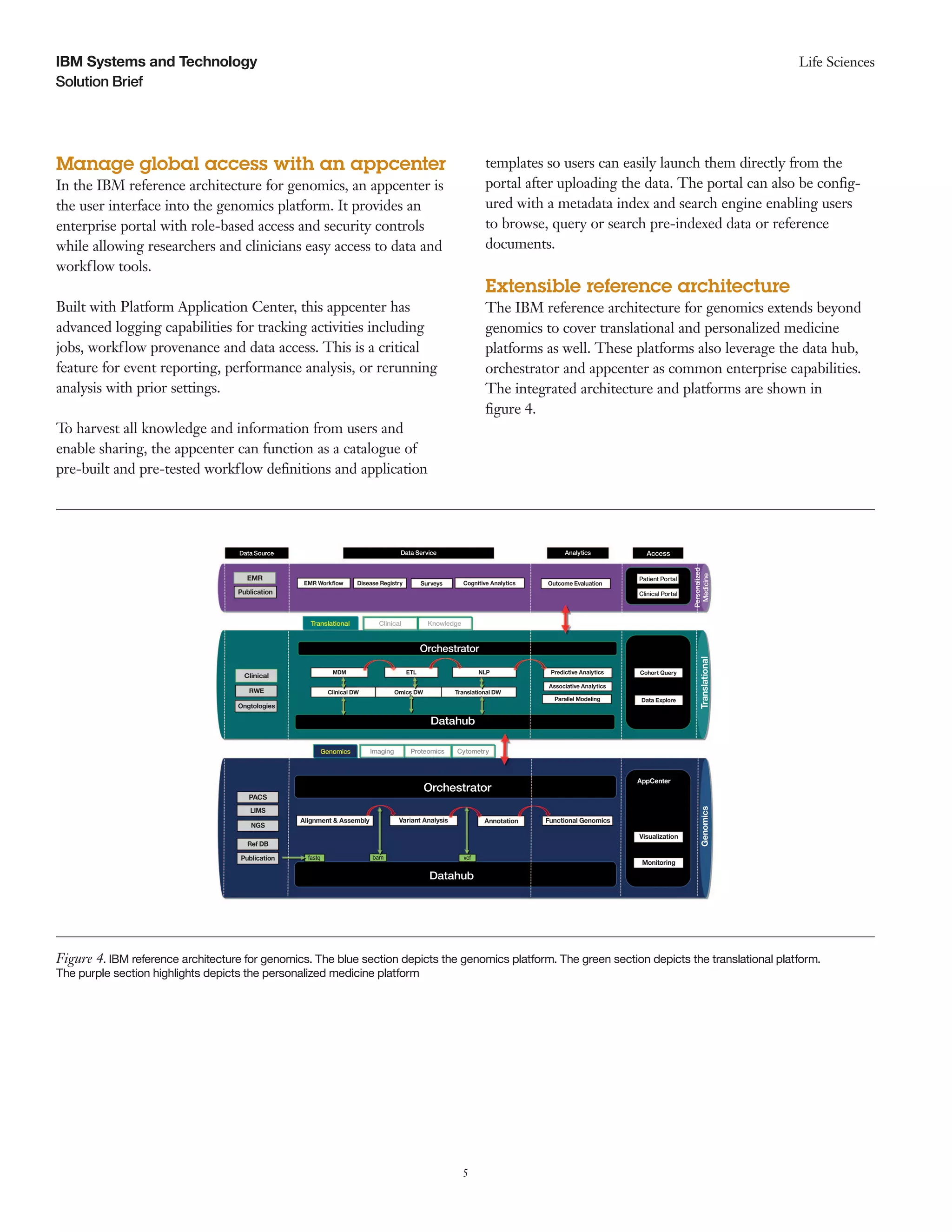 5
Solution Brief
Life SciencesIBM Systems and Technology
Manage global access with an appcenter
In the IBM reference architecture for genomics, an appcenter is
the user interface into the genomics platform. It provides an
enterprise portal with role-based access and security controls
while allowing researchers and clinicians easy access to data and
workflow tools.
Built with Platform Application Center, this appcenter has
advanced logging capabilities for tracking activities including
jobs, workflow provenance and data access. This is a critical
feature for event reporting, performance analysis, or rerunning
analysis with prior settings.
To harvest all knowledge and information from users and
enable sharing, the appcenter can function as a catalogue of
pre-built and pre-tested workflow definitions and application
templates so users can easily launch them directly from the
portal after uploading the data. The portal can also be config-
ured with a metadata index and search engine enabling users
to browse, query or search pre-indexed data or reference
documents.
Extensible reference architecture
The IBM reference architecture for genomics extends beyond
genomics to cover translational and personalized medicine
platforms as well. These platforms also leverage the data hub,
orchestrator and appcenter as common enterprise capabilities.
The integrated architecture and platforms are shown in
figure 4.
Figure 4. IBM reference architecture for genomics. The blue section depicts the genomics platform. The green section depicts the translational platform.
The purple section highlights depicts the personalized medicine platform
Data Source Data Service Analytics Access
Personalized
Medicine
Patient Portal
Clinical Portal
EMR
Publication
EMR Workﬂow Disease Registry Surveys Cognitive Analytics Outcome Evaluation
Translational Clinical Knowledge
Orchestrator
Clinical
RWE
Ongtologies
MDM ETL NLP Predictive Analytics
Associative Analytics
Parallel Modeling
Cohort Query
Data Explore
Translational
Clinical DW Omics DW Translational DW
Datahub
Genomics Imaging Proteomics Cytometry
Orchestrator
Datahub
PACS
LIMS
NGS
Ref DB
Publication
Alignment & Assembly Variant Analysis Annotation Functional Genomics
AppCenter
Visualization
Monitoring
Genomics
fastq bam vcf
 