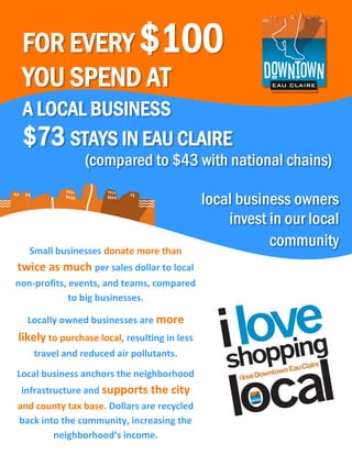 FOR EVERY $100
YOU SPEND AT
A LOCAL BUSINESS
$73 STAYS IN EAU CLAIRE
(compared to $43 with national chains)
local business owners
invest in our local
communitySmall businesses donate more than
twice as much per sales dollar to local
non-profits, events, and teams, compared
to big businesses.
Locally owned businesses are more
likely to purchase local, resulting in less
travel and reduced air pollutants.
Local business anchors the neighborhood
infrastructure and supports the city
and county tax base. Dollars are recycled
back into the community, increasing the
neighborhood’s income.
 