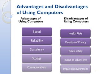 Advantages and Disadvantages
of Using Computers
Advantages of
Using Computers
Disadvantages of
Using Computers
9
 