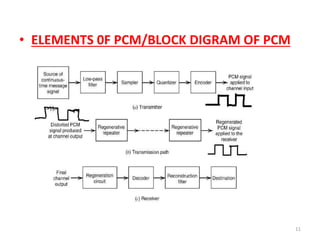 ELEMENTS OF PCM | PPTX