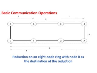 Reduction on an eight-node ring with node 0 as
the destination of the reduction
Basic Communication Operations
 
