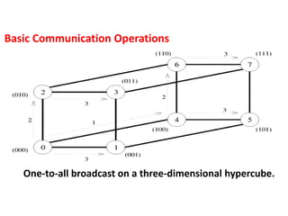 One-to-all broadcast on a three-dimensional hypercube.
Basic Communication Operations
 