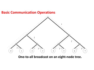 One-to-all broadcast on an eight-node tree.
Basic Communication Operations
 