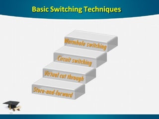 Basic Switching Techniques
22
 