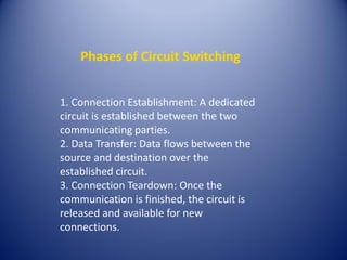 Phases of Circuit Switching
1. Connection Establishment: A dedicated
circuit is established between the two
communicating parties.
2. Data Transfer: Data flows between the
source and destination over the
established circuit.
3. Connection Teardown: Once the
communication is finished, the circuit is
released and available for new
connections.
 