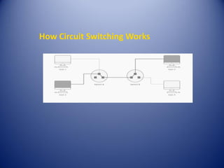 How Circuit Switching Works
 
