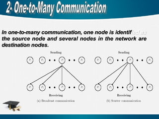 In one-to-many communication, one node is identified as
the source node and several nodes in the network are
destination nodes.
 
