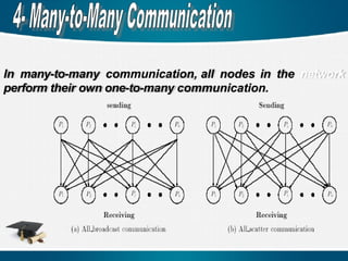 In many-to-many communication, all nodes in the network
perform their own one-to-many communication.
 