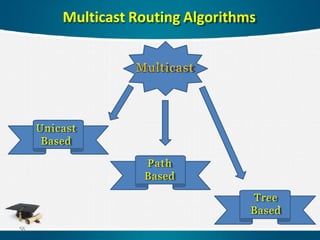 Multicast Routing Algorithms
Multicast
Unicast
Based
Path
Based
Tree
Based
56
 