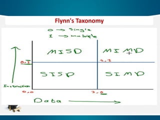 Flynn's Taxonomy
 