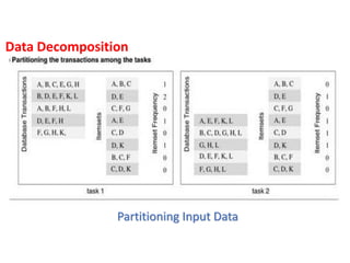 Data Decomposition
Partitioning Input Data
 
