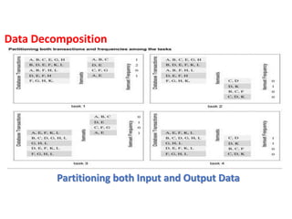Partitioning both Input and Output Data
Data Decomposition
 