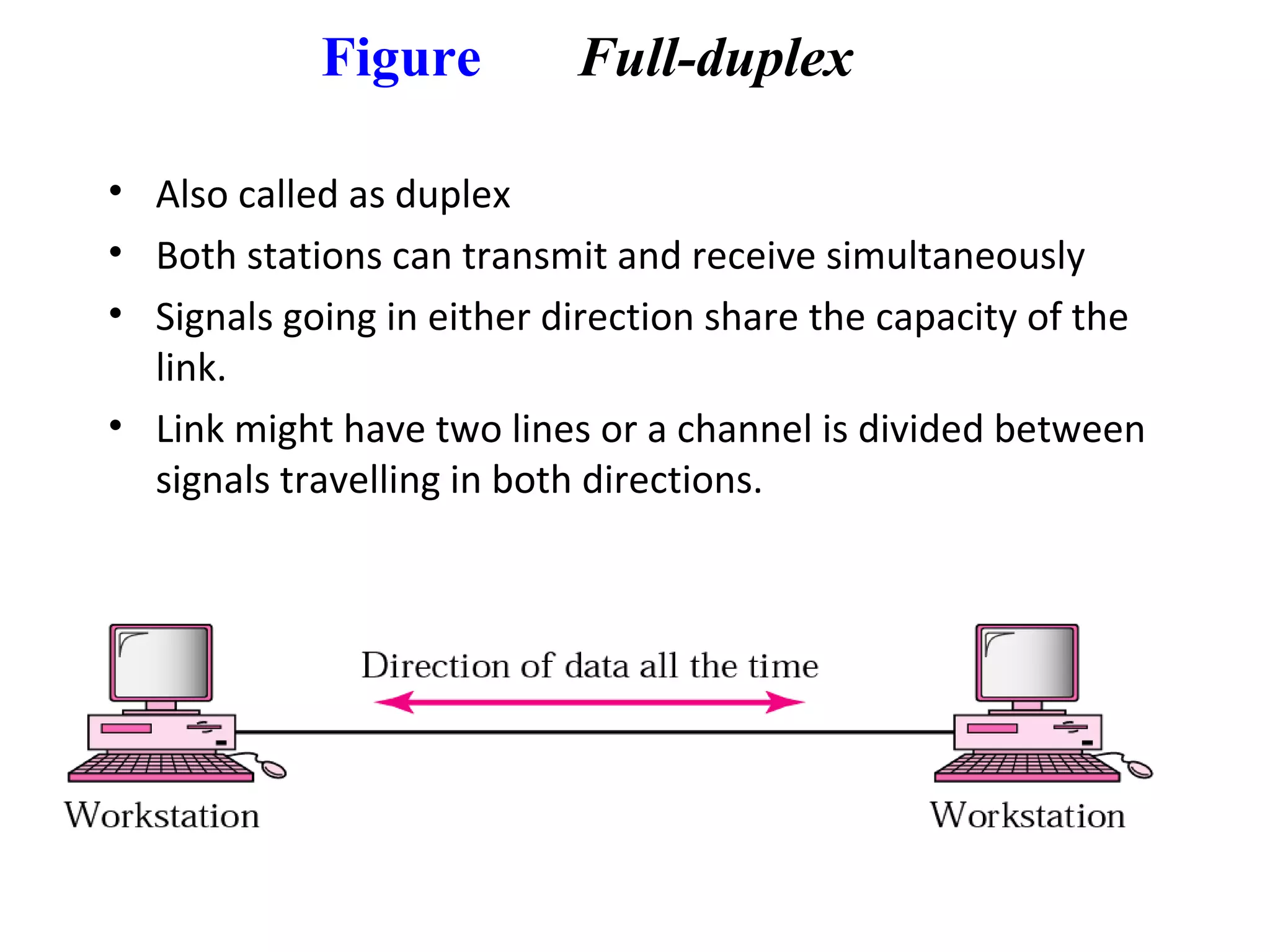 Figure Full-duplex
• Also called as duplex
• Both stations can transmit and receive simultaneously
• Signals going in either direction share the capacity of the
link.
• Link might have two lines or a channel is divided between
signals travelling in both directions.
 