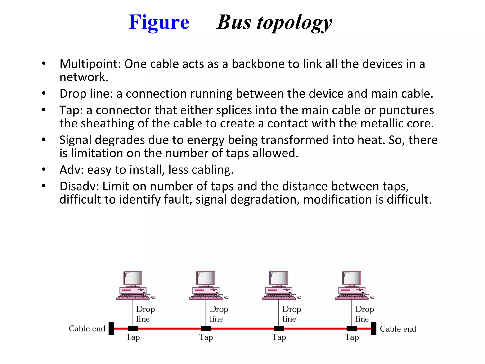 Figure Bus topology
• Multipoint: One cable acts as a backbone to link all the devices in a
network.
• Drop line: a connection running between the device and main cable.
• Tap: a connector that either splices into the main cable or punctures
the sheathing of the cable to create a contact with the metallic core.
• Signal degrades due to energy being transformed into heat. So, there
is limitation on the number of taps allowed.
• Adv: easy to install, less cabling.
• Disadv: Limit on number of taps and the distance between taps,
difficult to identify fault, signal degradation, modification is difficult.
 