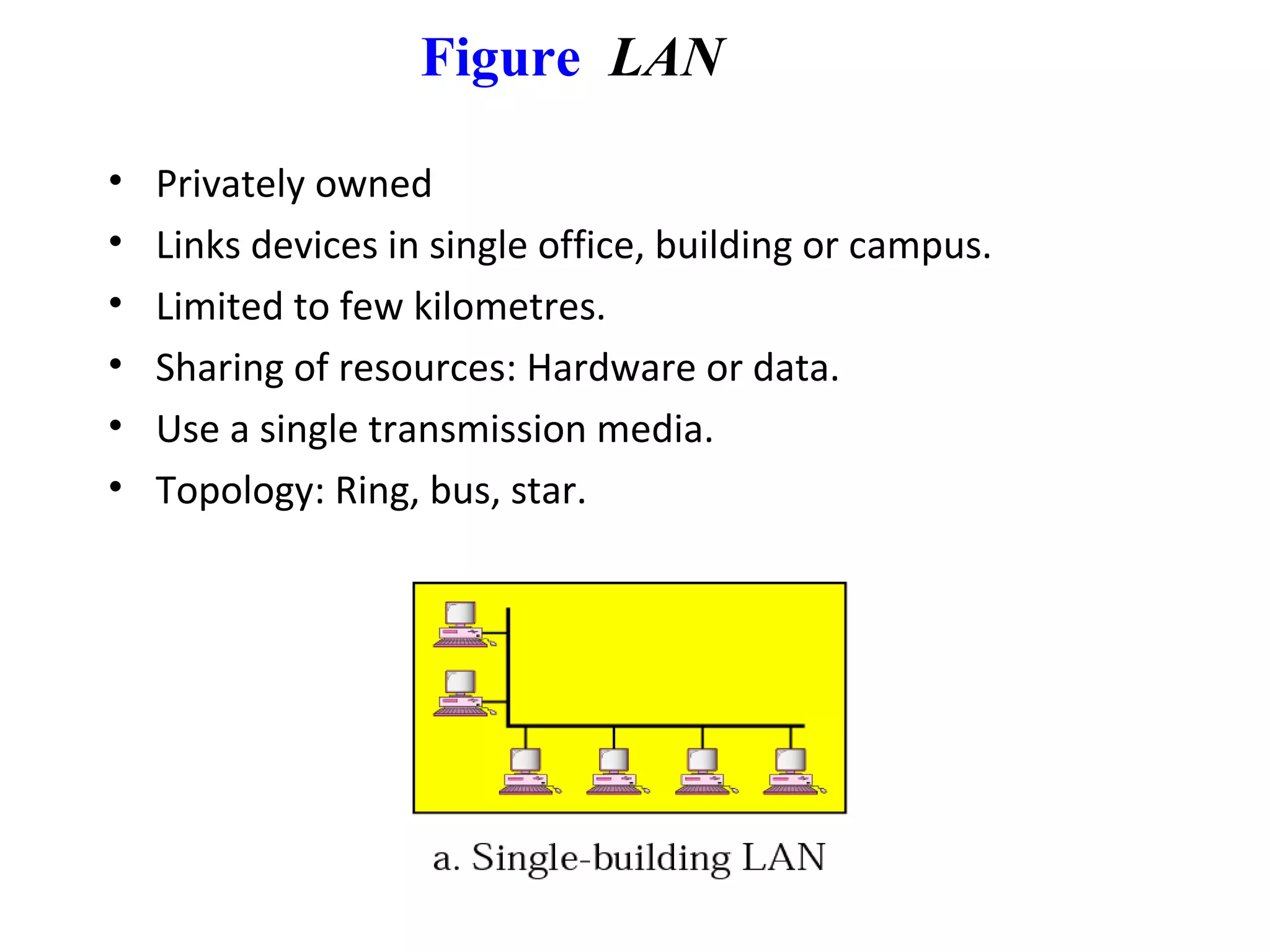 Figure LAN
• Privately owned
• Links devices in single office, building or campus.
• Limited to few kilometres.
• Sharing of resources: Hardware or data.
• Use a single transmission media.
• Topology: Ring, bus, star.
 