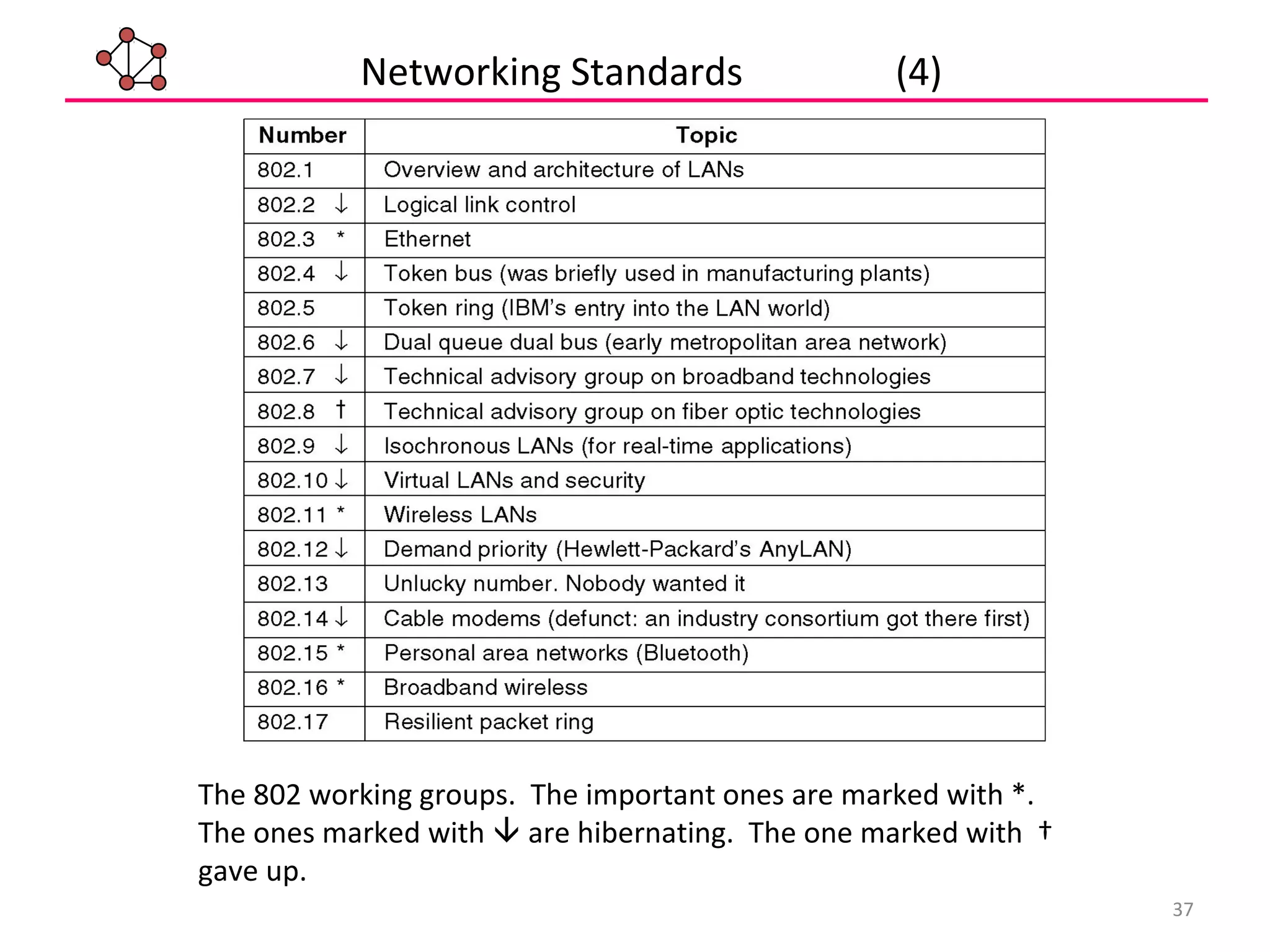 37
The 802 working groups. The important ones are marked with *.
The ones marked with  are hibernating. The one marked with †
gave up.
Networking Standards (4)
 