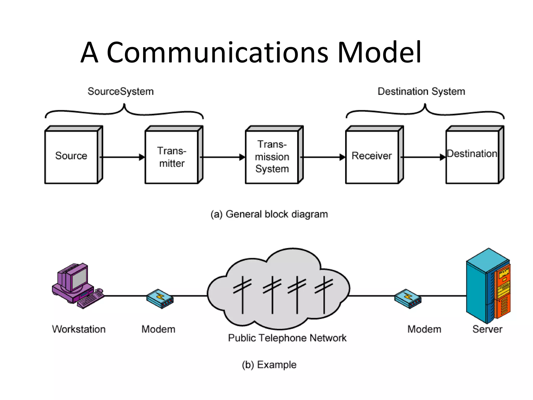 A Communications Model
 