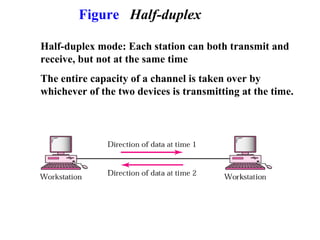 Figure Half-duplex
Half-duplex mode: Each station can both transmit and
receive, but not at the same time
The entire capacity of a channel is taken over by
whichever of the two devices is transmitting at the time.
 