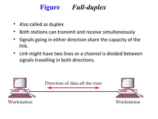 Figure Full-duplex
• Also called as duplex
• Both stations can transmit and receive simultaneously
• Signals going in either direction share the capacity of the
link.
• Link might have two lines or a channel is divided between
signals travelling in both directions.
 