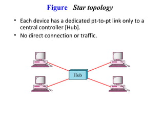 Figure Star topology
• Each device has a dedicated pt-to-pt link only to a
central controller [Hub].
• No direct connection or traffic.
 