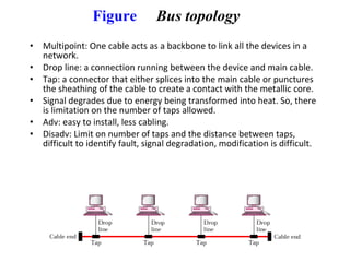 Figure Bus topology
• Multipoint: One cable acts as a backbone to link all the devices in a
network.
• Drop line: a connection running between the device and main cable.
• Tap: a connector that either splices into the main cable or punctures
the sheathing of the cable to create a contact with the metallic core.
• Signal degrades due to energy being transformed into heat. So, there
is limitation on the number of taps allowed.
• Adv: easy to install, less cabling.
• Disadv: Limit on number of taps and the distance between taps,
difficult to identify fault, signal degradation, modification is difficult.
 