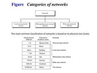 Figure Categories of networks
The most common classification of networks is based on its physical size (scale).
 