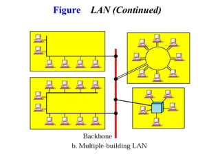 Figure LAN (Continued)
 