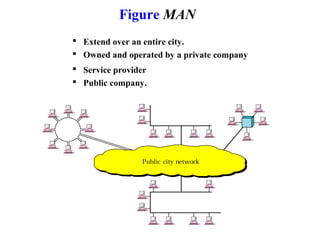 Figure MAN
 Extend over an entire city.
 Owned and operated by a private company
 Service provider
 Public company.
 
