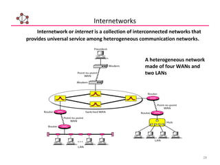 28
Internetwork or internet is a collection of interconnected networks that
provides universal service among heterogeneous communication networks.
Internetworks
A heterogeneous network
made of four WANs and
two LANs
 