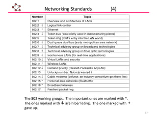 37
The 802 working groups. The important ones are marked with *.
The ones marked with  are hibernating. The one marked with †
gave up.
Networking Standards (4)
 