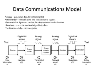 Data Communications Model
•Source - generates data to be transmitted
•Transmitter - converts data into transmittable signals
•Transmission System - carries data from source to destination
•Receiver - converts received signal into data
•Destination - takes incoming data
 