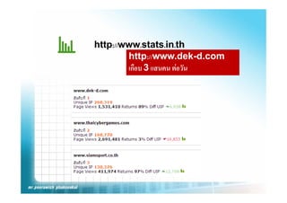 http://www.stats.in.th
        http //www dek d com
        http://www.dek-d.com
        เกือบ 3 แสนคน ตอวัน
 