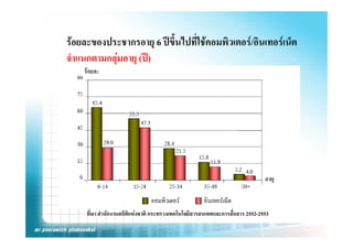 รอยละของประชากรอายุ 6 ป ึ้ ไป ี่ใ 
        ป              ปขนไปทใชคอมพวเตอร/อนเทอรเนต
                                     ิ   / ิ    ็
จําแนกตามกลุมอายุ (ป)




    ที่มา สํานักงานสถิติแหงชาติ กระทรวงเทคโนโลยีสารสนเทศและการสือสาร 2552-2553
                                                                 ่
 