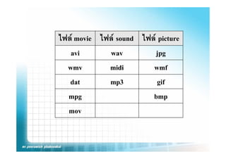 ไฟล movie ไฟล sound ไฟล picture
   avi       wav          jpg
  wmv        midi        wmf
   dat       mp3           gif
  mpg                    bmp
  mov
 