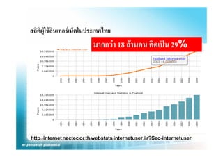 สถิติผูใชอินเทอรเน็ตในประเทศไทย
                           มากกวา 18 ลานคน คดเปน 29%
                                          ิ ป




http://internet.nectec.or.th/webstats/internetuser.iir?Sec=internetuser
 